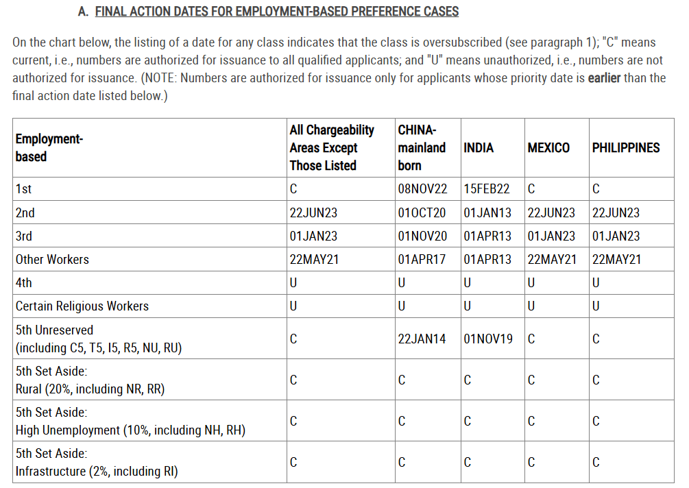 Bảng A - Diện lao động - Visa Bulletin tháng 04/2025